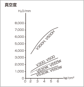 性能ー真空度