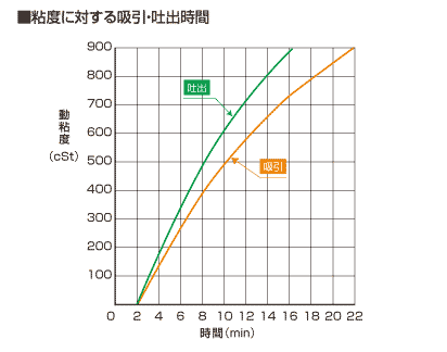 性能